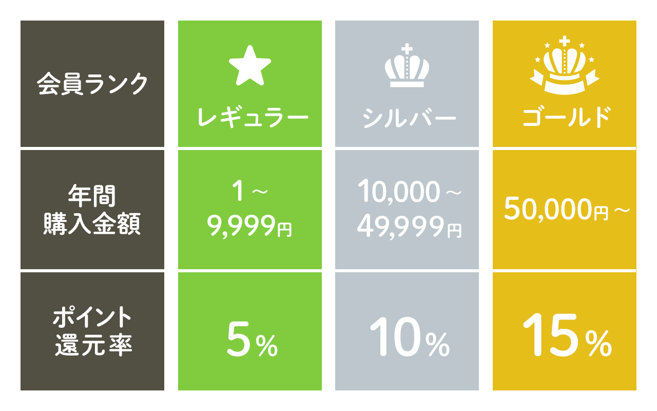 ランクアップチャート図